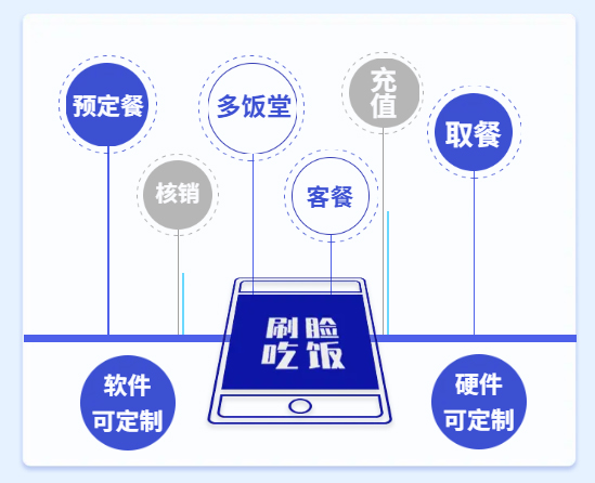 安菲云刷脸食堂的优势