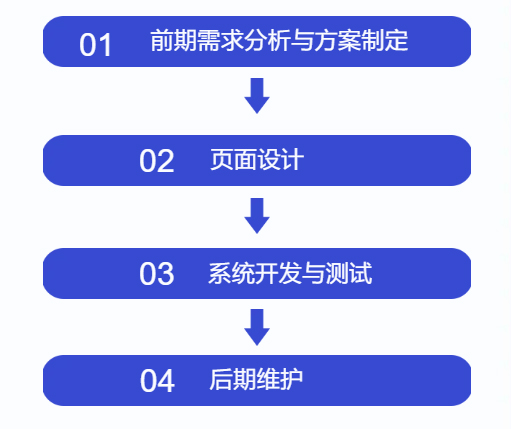 安菲云刷脸食堂的开发定制流程
