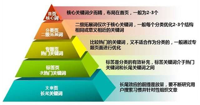 网站开发流程