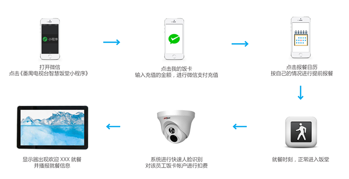 重庆食堂管理系统开发