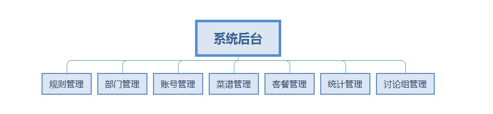 安菲云智慧食堂系统平台后台功能