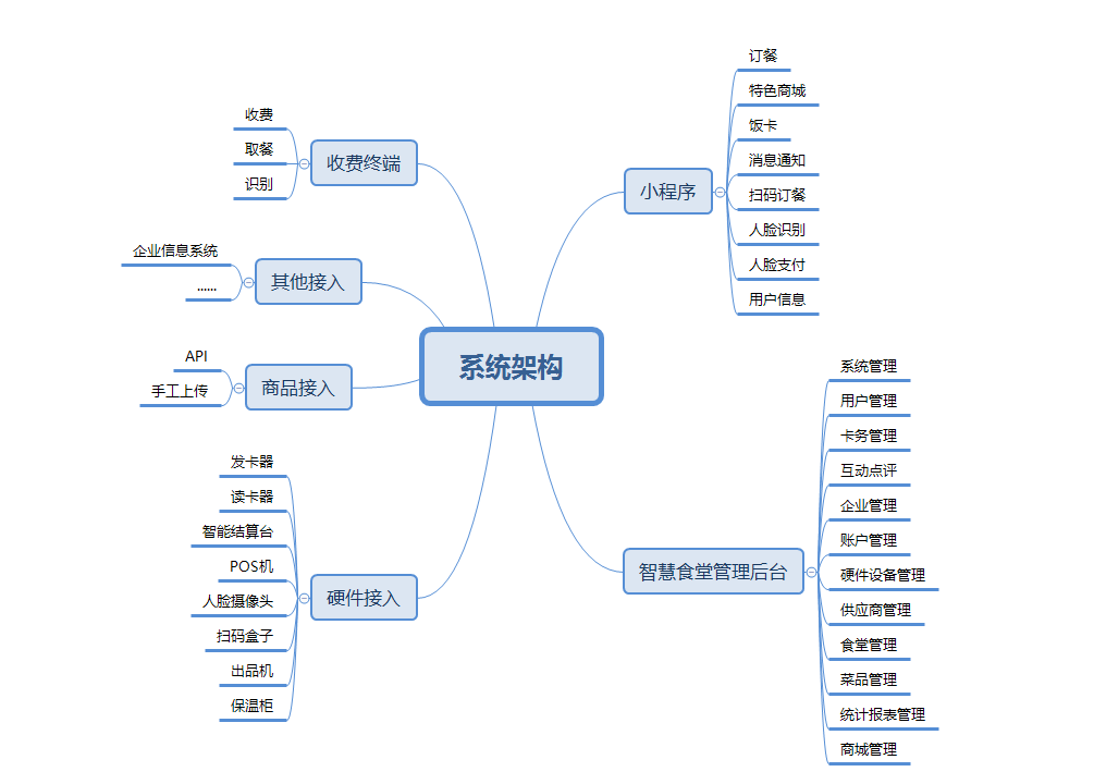 安菲云智慧食堂系统架构